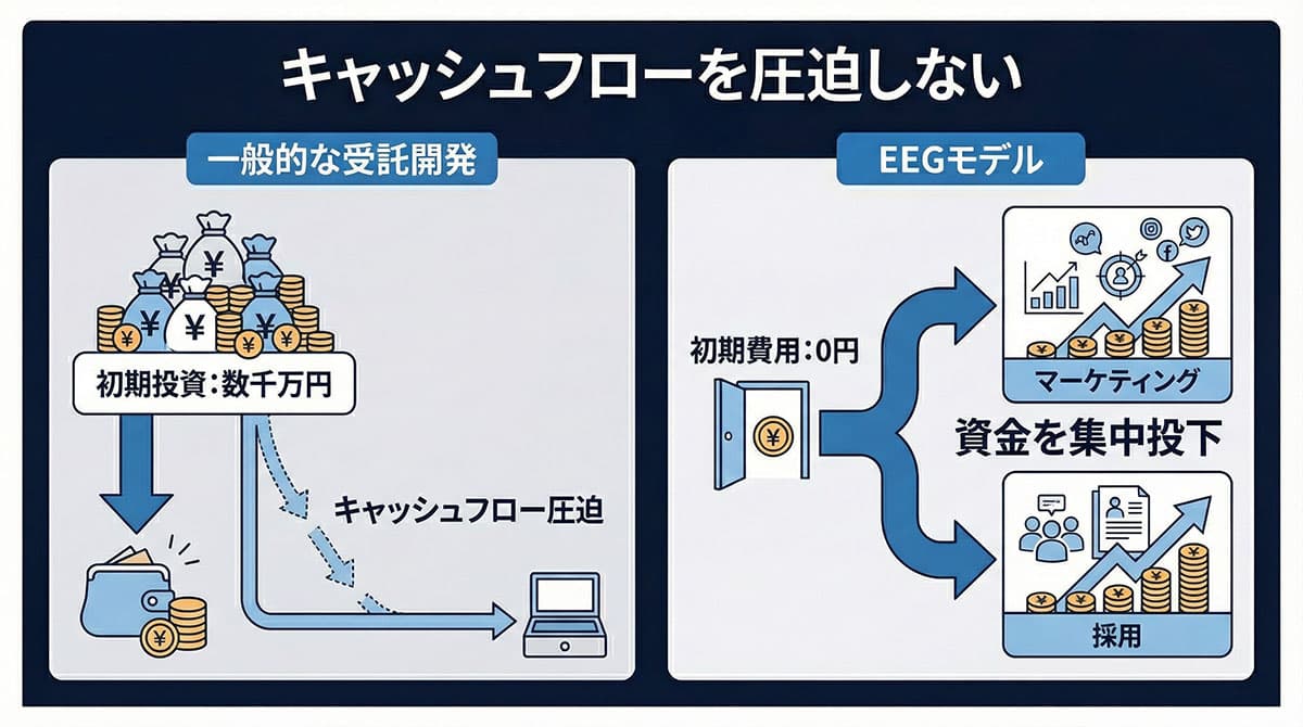 Diagram 1: キャッシュフローを圧迫しない