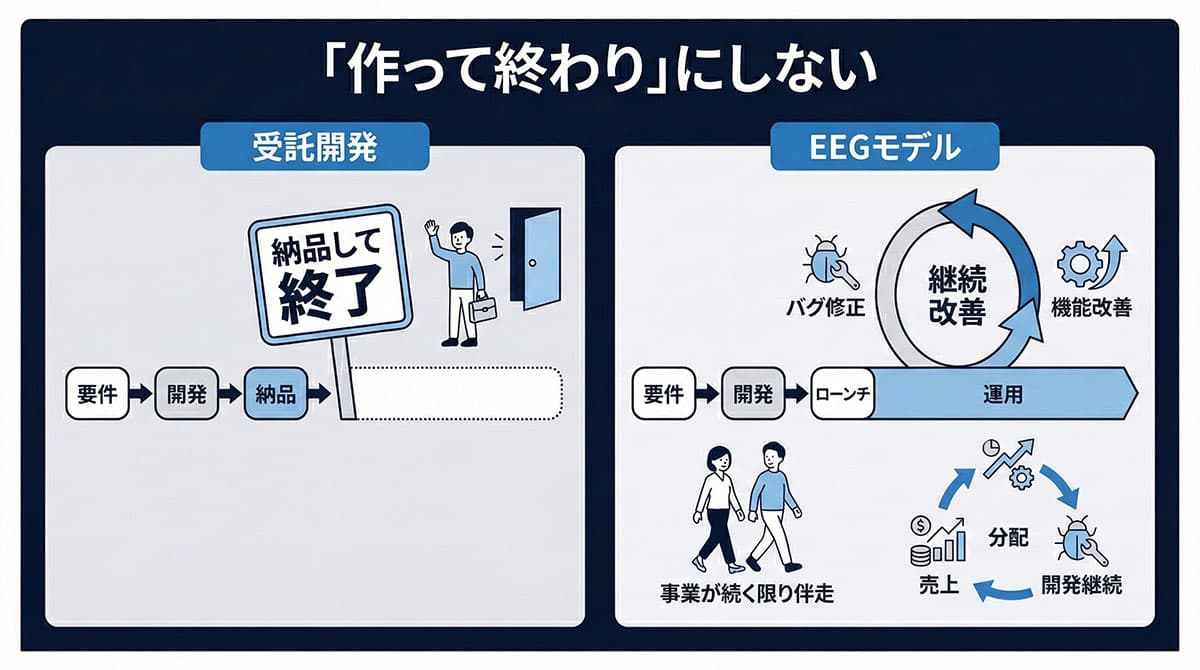 Diagram 2: 「作って終わり」にしない
