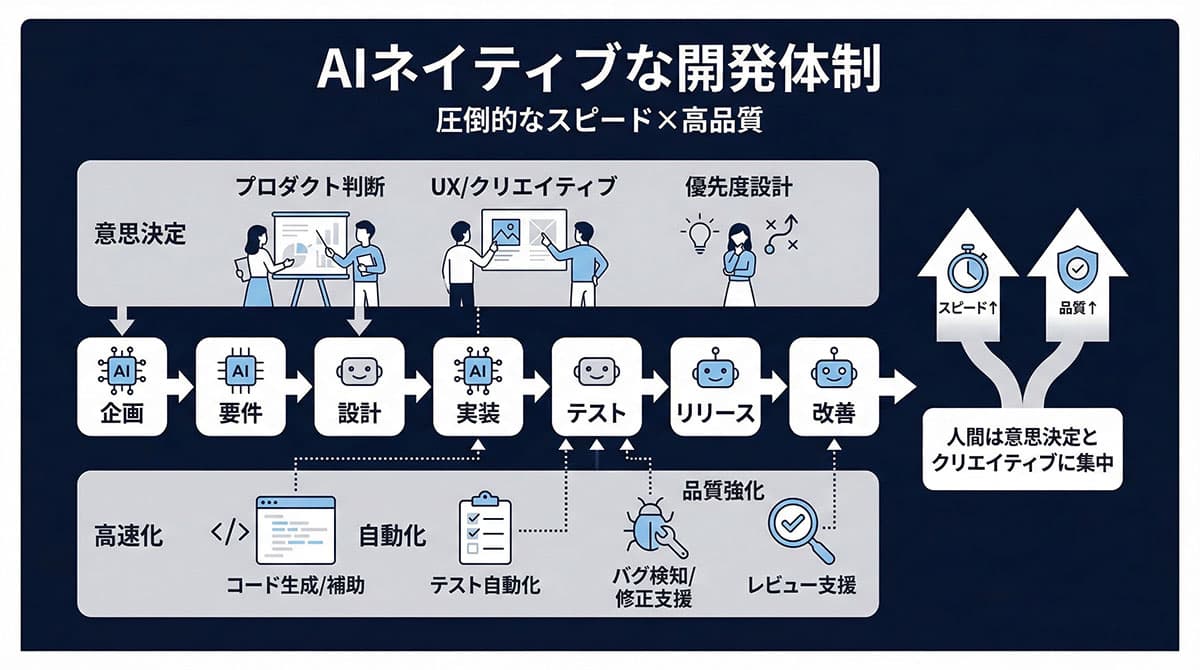 Diagram 3: AIネイティブな開発体制